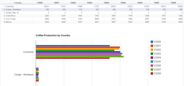 Fusion Grid Chart - Coffee Production